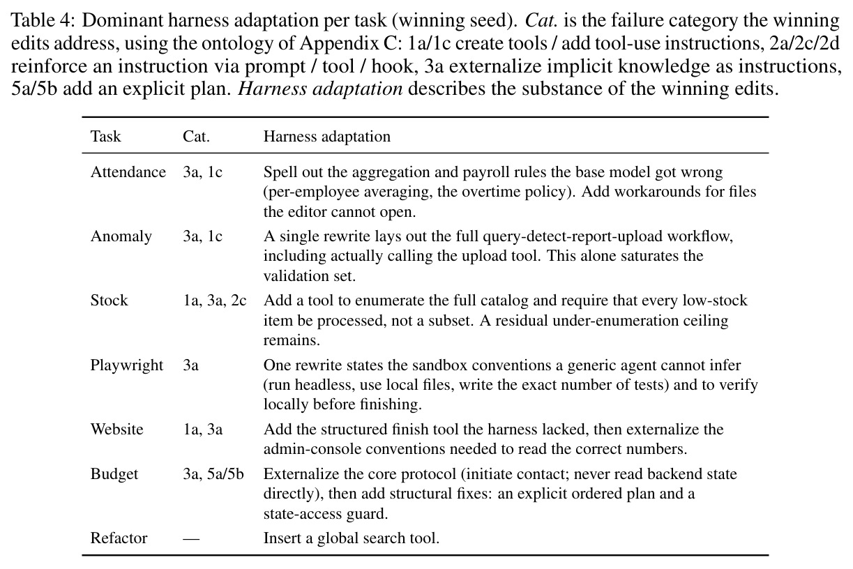 Dominant harness adaptation per task, winning seed（每任务获胜框架编辑的失败类别与实质）