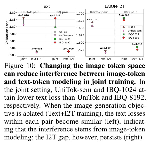 Changing the image token space can reduce interference between image-token and text-token modeling in joint training.