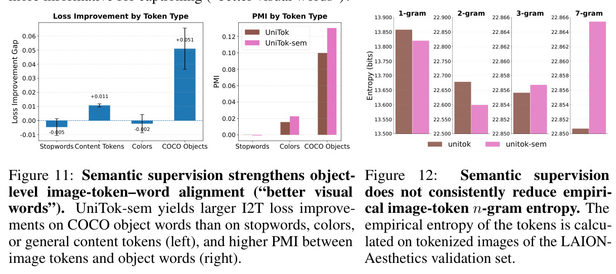 Semantic supervision strengthens object-level image-token–word alignment ("better visual words").