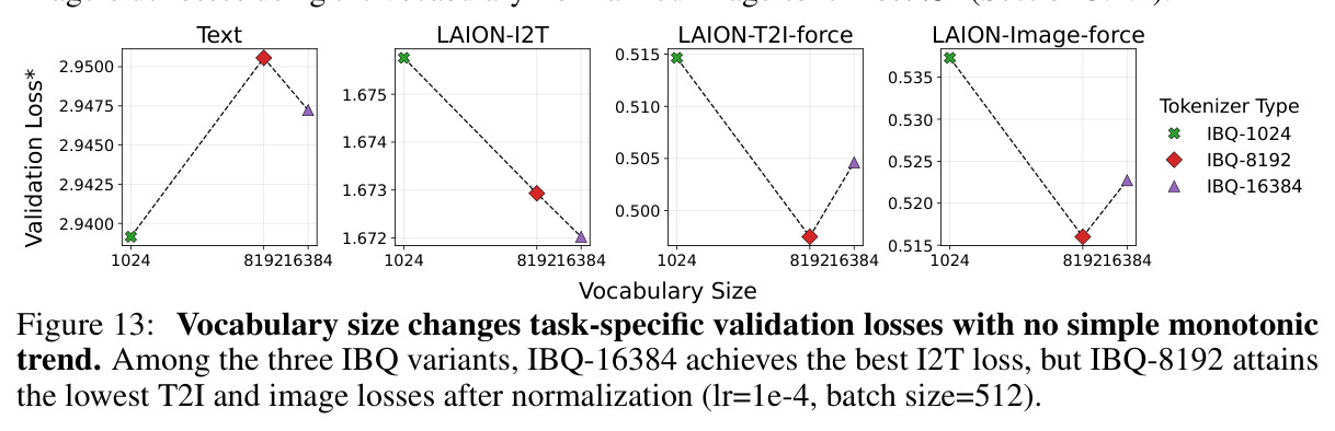 Vocabulary size changes task-specific validation losses with no simple monotonic trend.