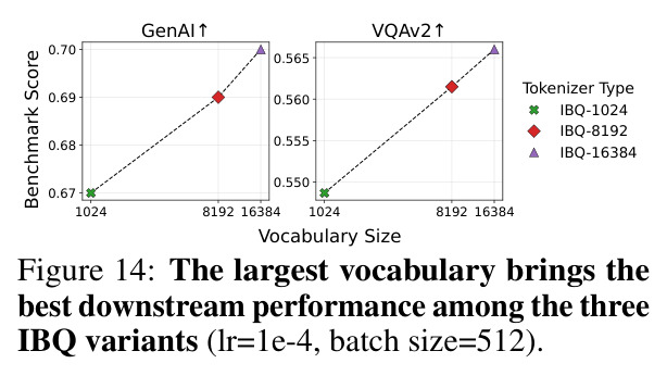 The largest vocabulary brings the best downstream performance among the IBQ variants.