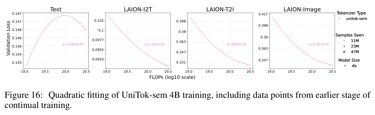 The T2I loss–performance relation shift is related to differences in reconstruction fidelity.