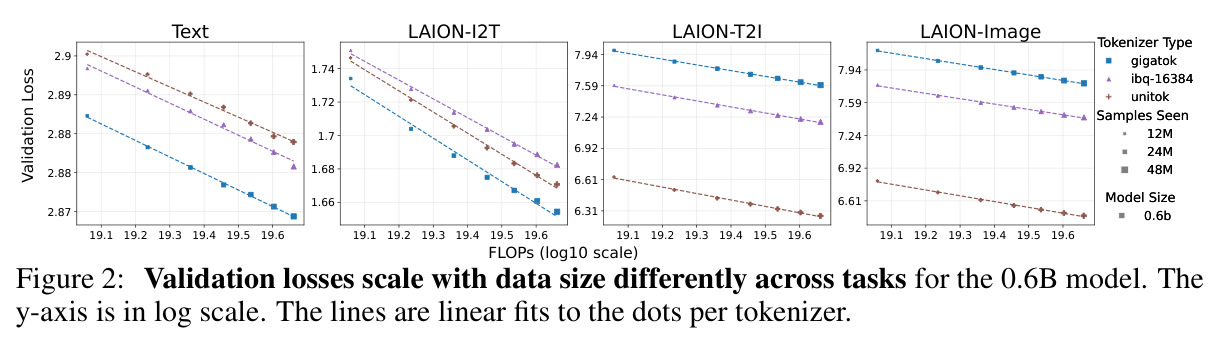 Validation losses scale with data size differently across tasks for the 0.6B model.