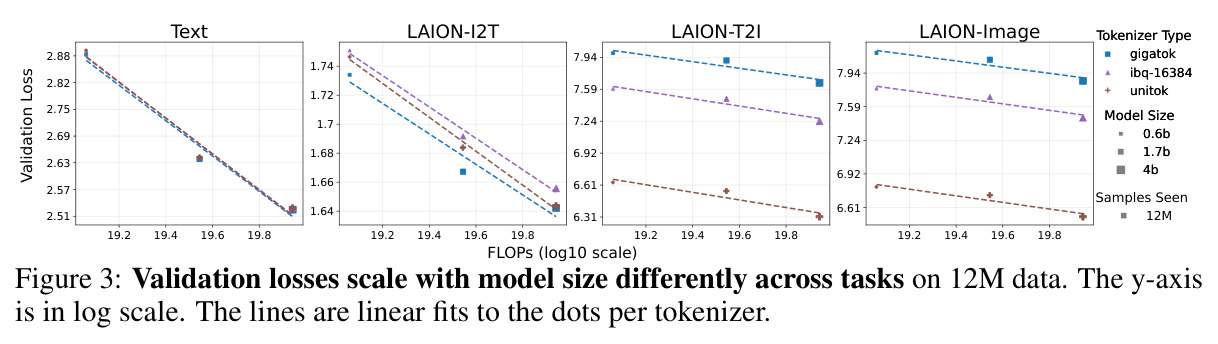 Validation losses scale with model size differently across tasks on 12M data.