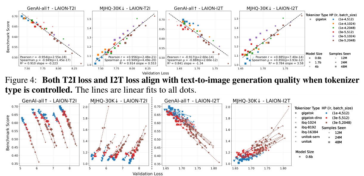 Both T2I loss and I2T loss align with text-to-image generation quality when tokenizer type is controlled.