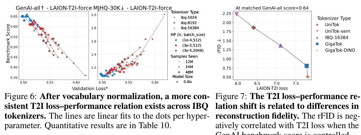 After vocabulary normalization, a more consistent T2I loss–performance relation exists across IBQ tokenizers.