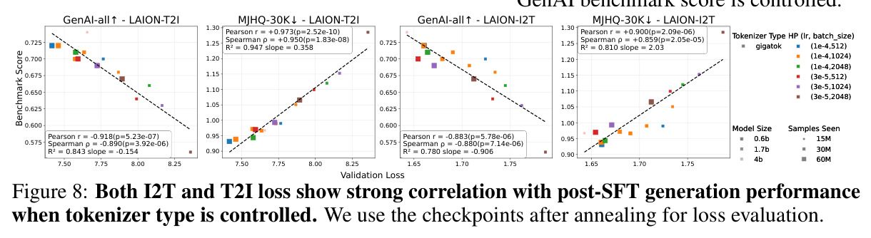 Both I2T and T2I loss show strong correlation with post-SFT generation performance when tokenizer type is controlled.