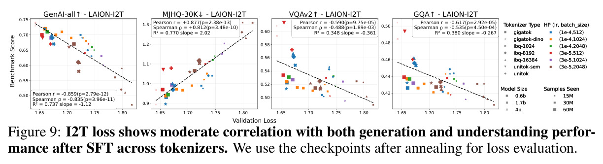 I2T loss shows moderate correlation with both generation and understanding performance after SFT across tokenizers.