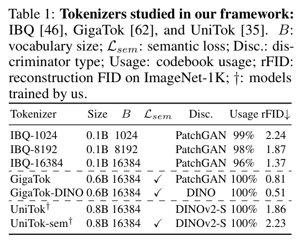 Tokenizers studied in our framework: IBQ, GigaTok, and UniTok.