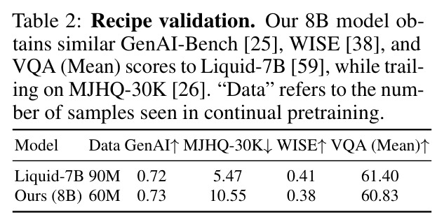 Recipe validation. Our 8B model obtains similar GenAI-Bench, WISE, and VQA (Mean) scores to Liquid-7B, while trailing on MJHQ-30K.