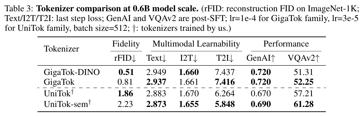 Tokenizer comparison at 0.6B model scale.