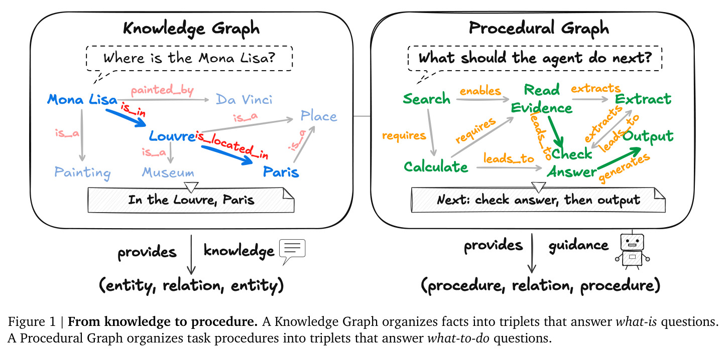 From knowledge to procedure