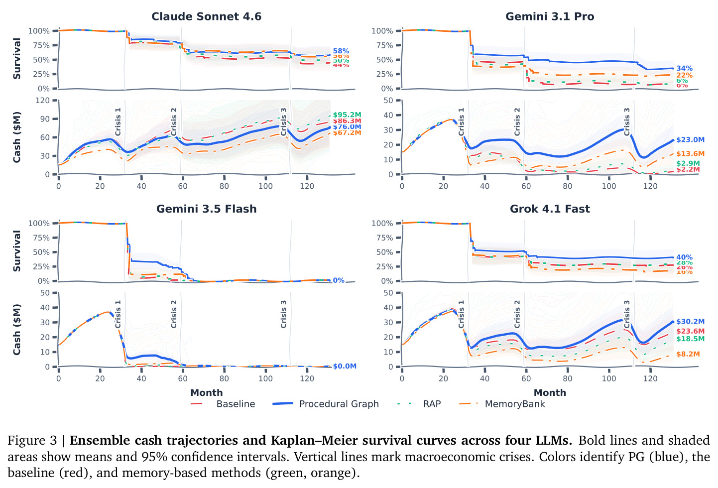 Ensemble cash trajectories and Kaplan–Meier survival curves across four LLMs