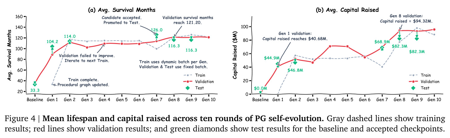 Mean lifespan and capital raised across ten rounds of PG self-evolution