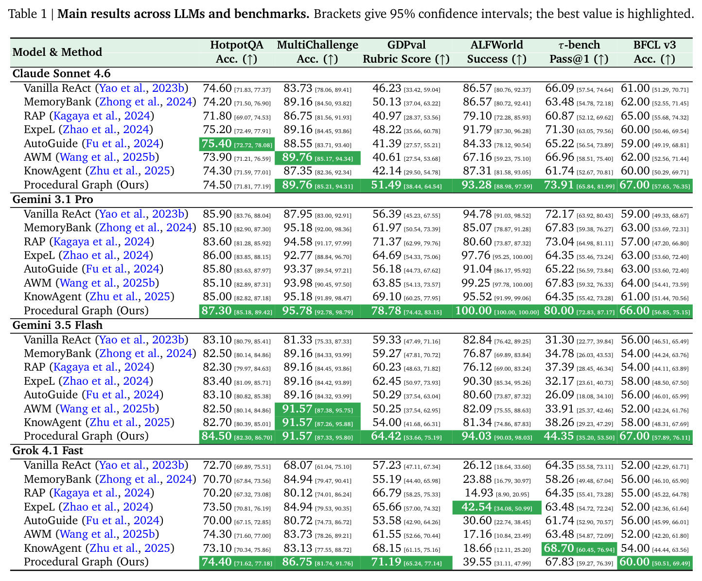 Main results across LLMs and benchmarks