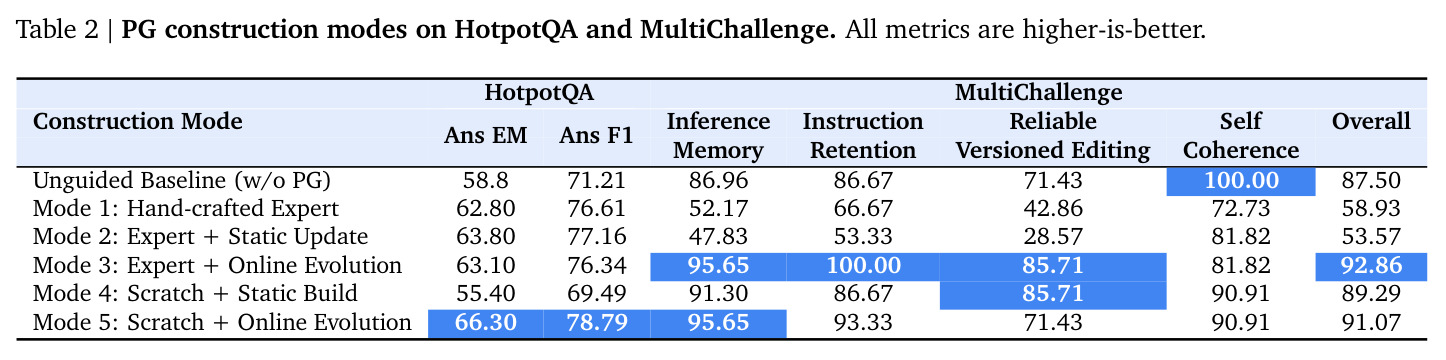 PG construction modes on HotpotQA and MultiChallenge