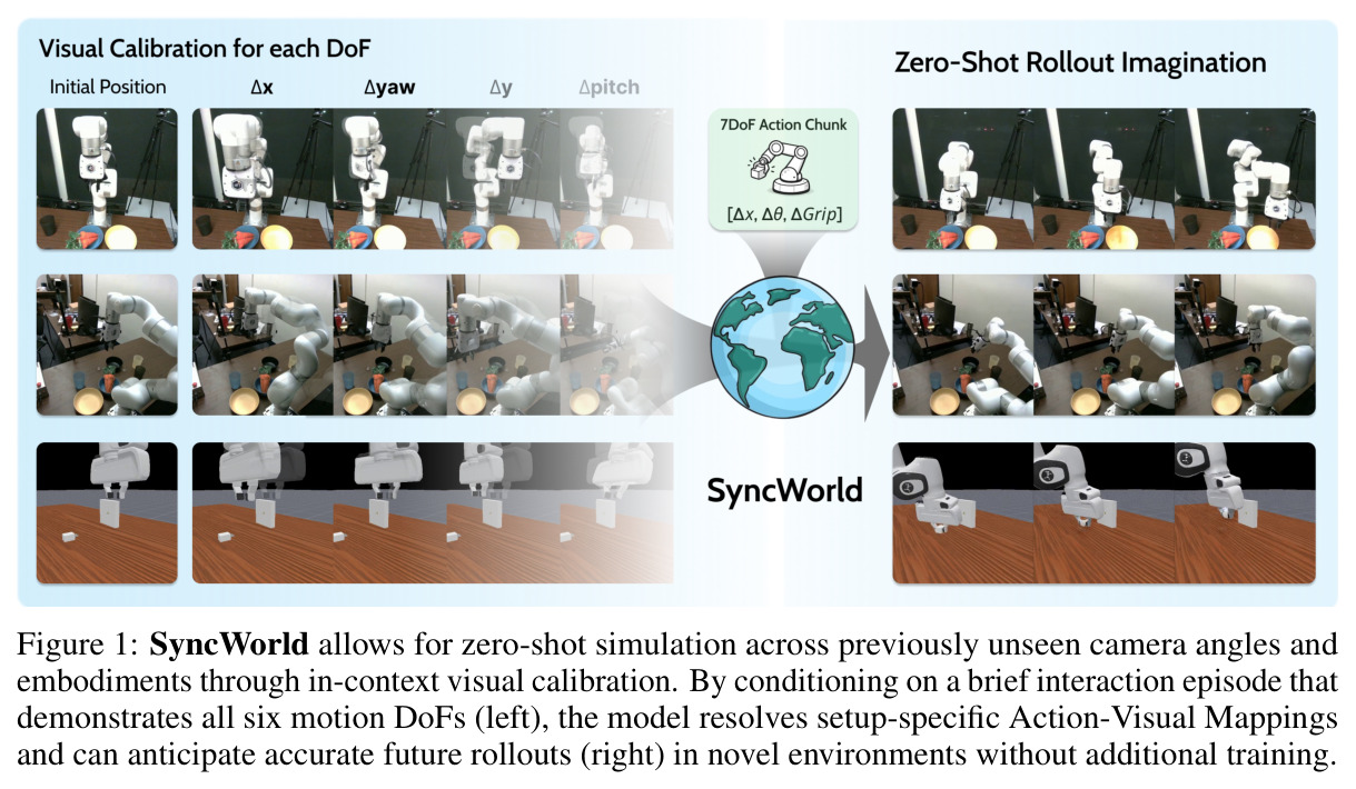 SyncWorld allows for zero-shot simulation across previously unseen camera angles and embodiments through in-context visual calibration.