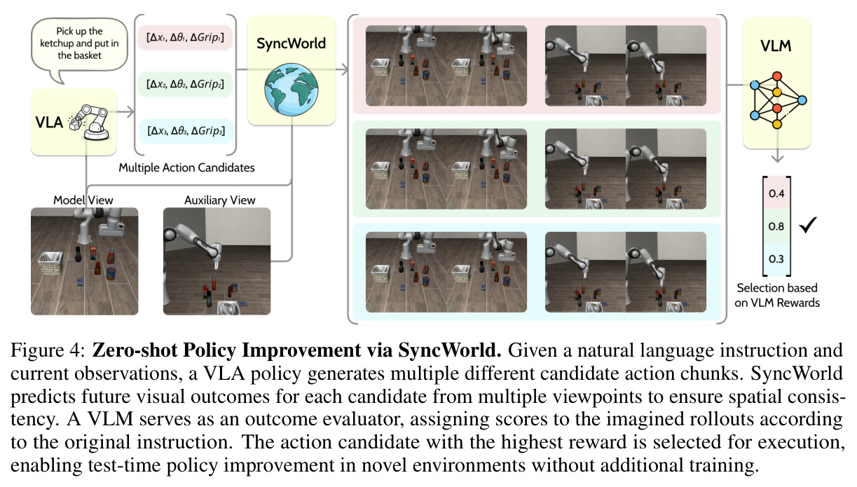 Zero-shot Policy Improvement via SyncWorld.