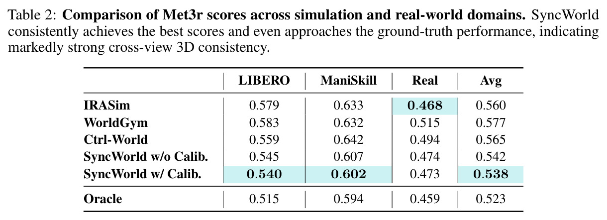 Comparison of Met3r scores across simulation and real-world domains.