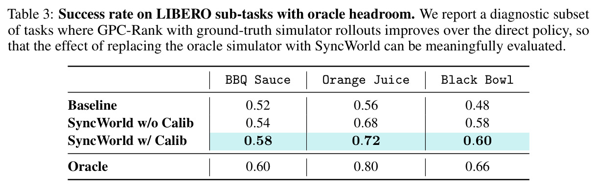 Success rate on LIBERO sub-tasks with oracle headroom.