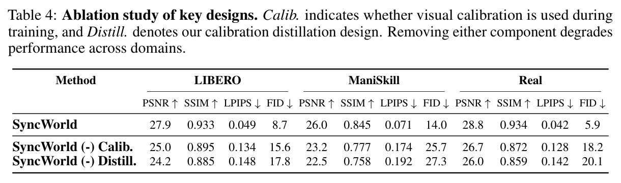 Ablation study of key designs.