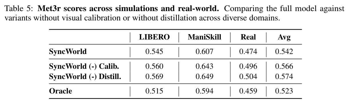 Met3r scores across simulations and real-world.