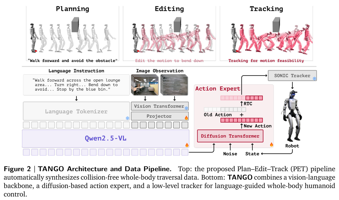TANGO Architecture and Data Pipeline.