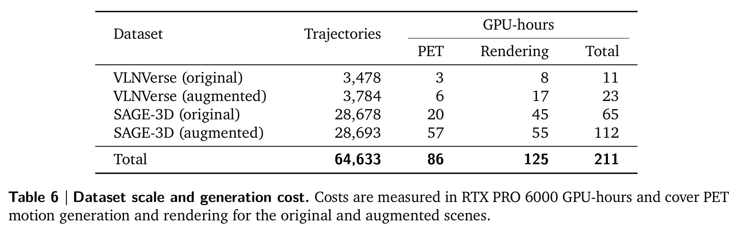 Dataset scale and generation cost.