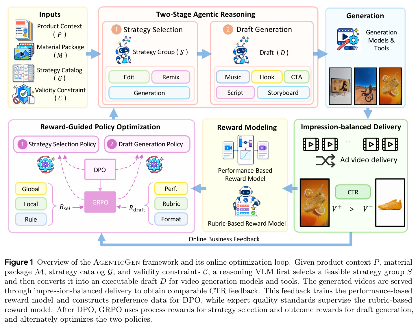 Overview of the AgenticGen framework and its online optimization loop.