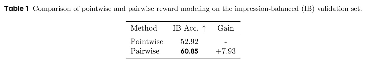 Comparison of pointwise and pairwise reward modeling on the impression-balanced (IB) validation set.