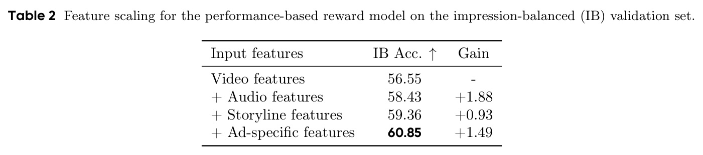 Feature scaling for the performance-based reward model on the impression-balanced (IB) validation set.