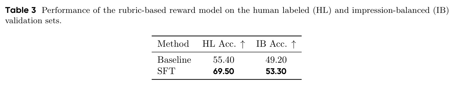 Performance of the rubric-based reward model on the human labeled (HL) and impression-balanced (IB) validation sets.