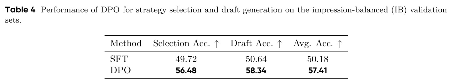 Performance of DPO for strategy selection and draft generation on the impression-balanced (IB) validation sets.