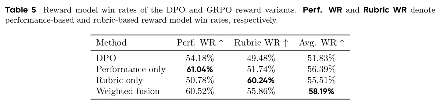 Reward model win rates of the DPO and GRPO reward variants.