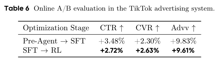 Online A/B evaluation in the TikTok advertising system.