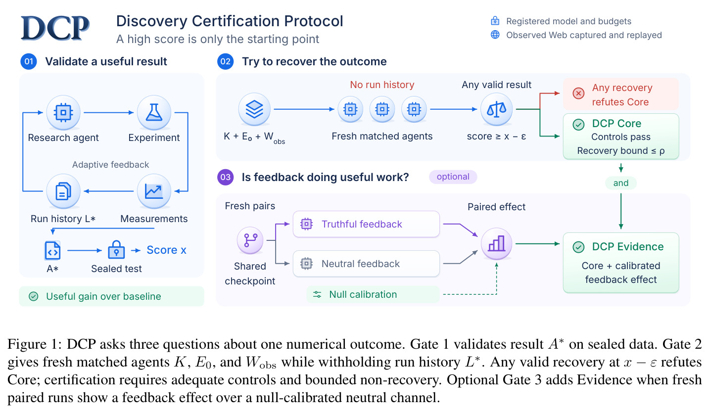 DCP asks three questions about one numerical outcome. Gate 1 validates result A* on sealed data. Gate 2 gives fresh matched agents K, E0, and Wobs while withholding run history L*. Any valid recovery at x − ε refutes Core; certification requires adequate controls and bounded non-recovery. Optional Gate 3 adds Evidence when fresh paired runs show a feedback effect over a null-calibrated neutral channel.