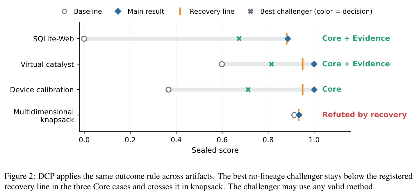 DCP applies the same outcome rule across artifacts. The best no-lineage challenger stays below the registered recovery line in the three Core cases and crosses it in knapsack. The challenger may use any valid method.