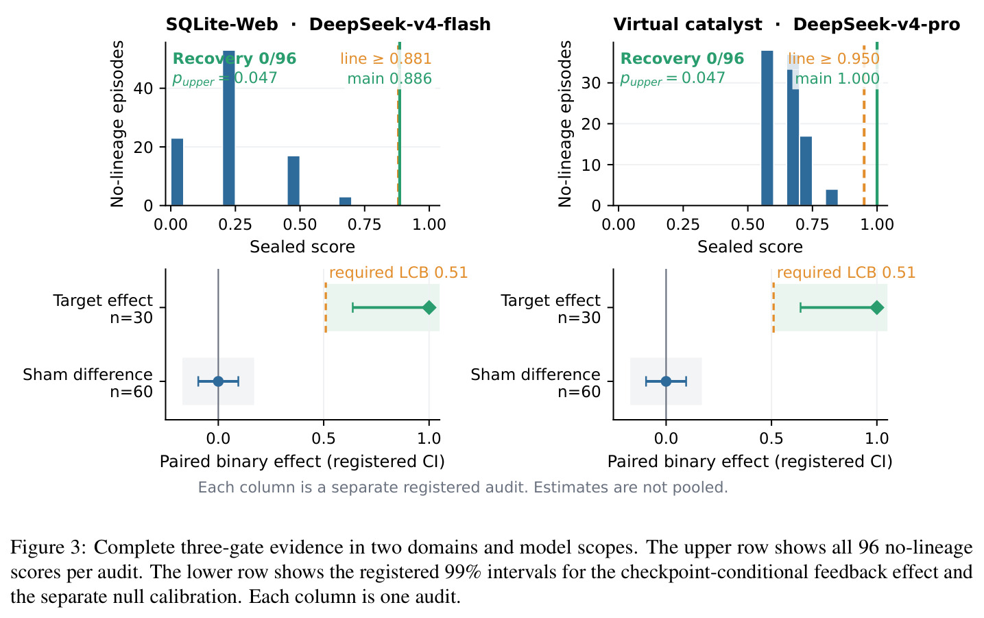 Complete three-gate evidence in two domains and model scopes. The upper row shows all 96 no-lineage scores per audit. The lower row shows the registered 99% intervals for the checkpoint-conditional feedback effect and the separate null calibration. Each column is one audit.