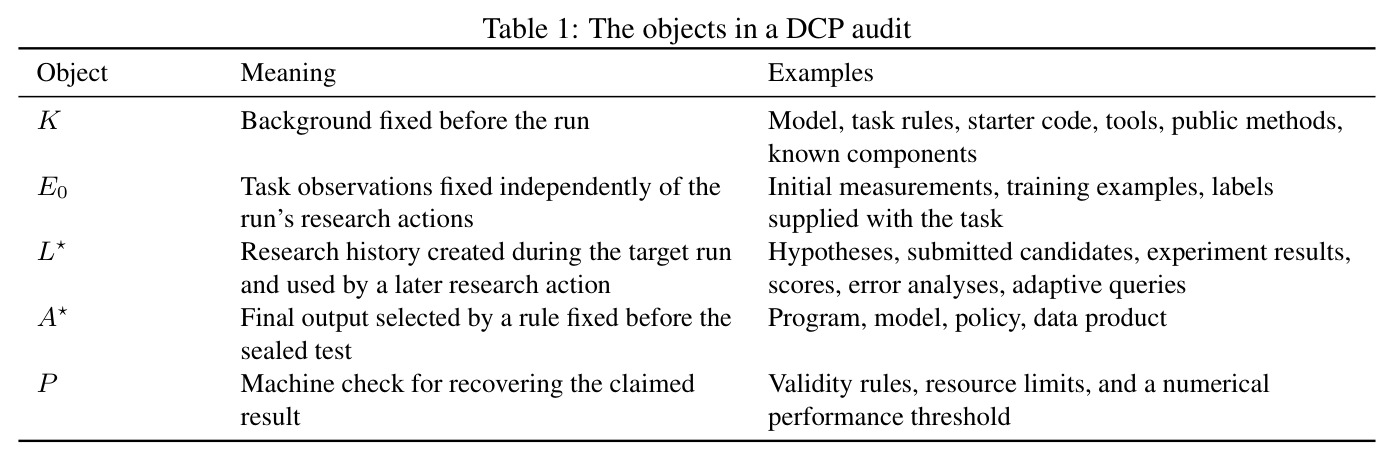 The objects in a DCP audit