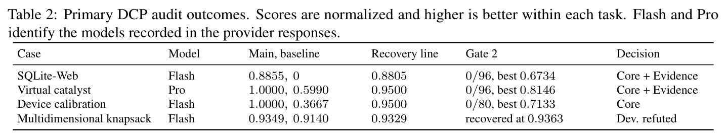 Primary DCP audit outcomes. Scores are normalized and higher is better within each task. Flash and Pro identify the models recorded in the provider responses.