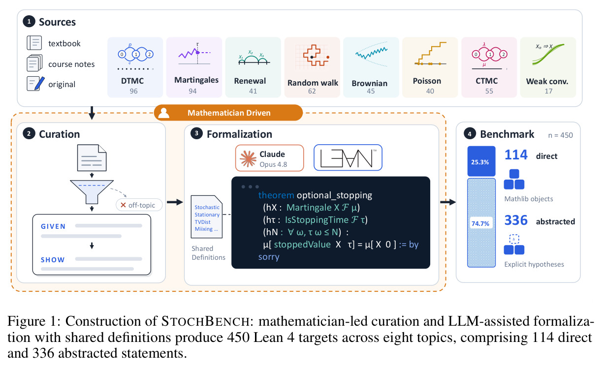 Construction of STOCHBENCH: mathematician-led curation and LLM-assisted formalization with shared definitions produce 450 Lean 4 targets across eight topics, comprising 114 direct and 336 abstracted statements.