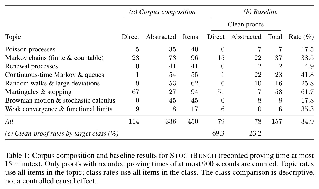 Corpus composition and baseline results for STOCHBENCH（ 语料构成、 基线净证明、 按目标类别的净证明率）
