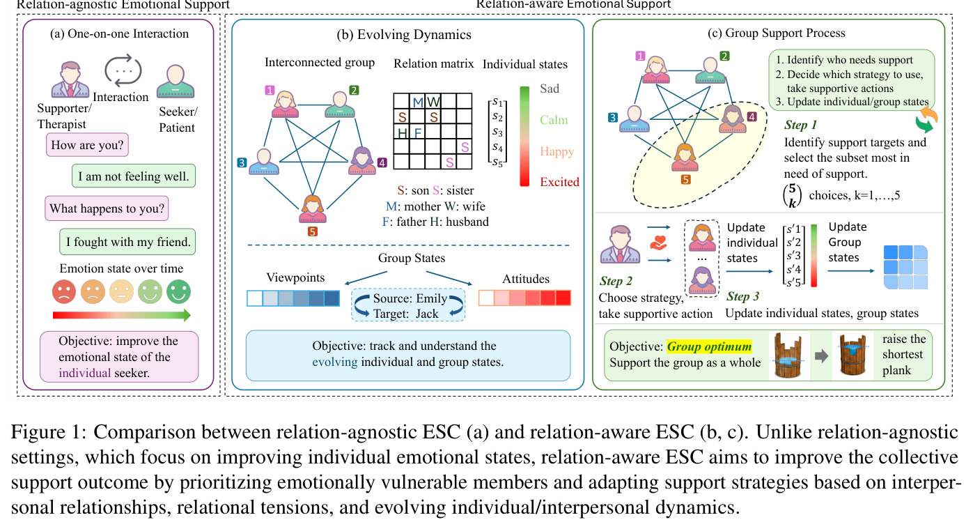 Comparison between relation-agnostic ESC (a) and relation-aware ESC (b, c).