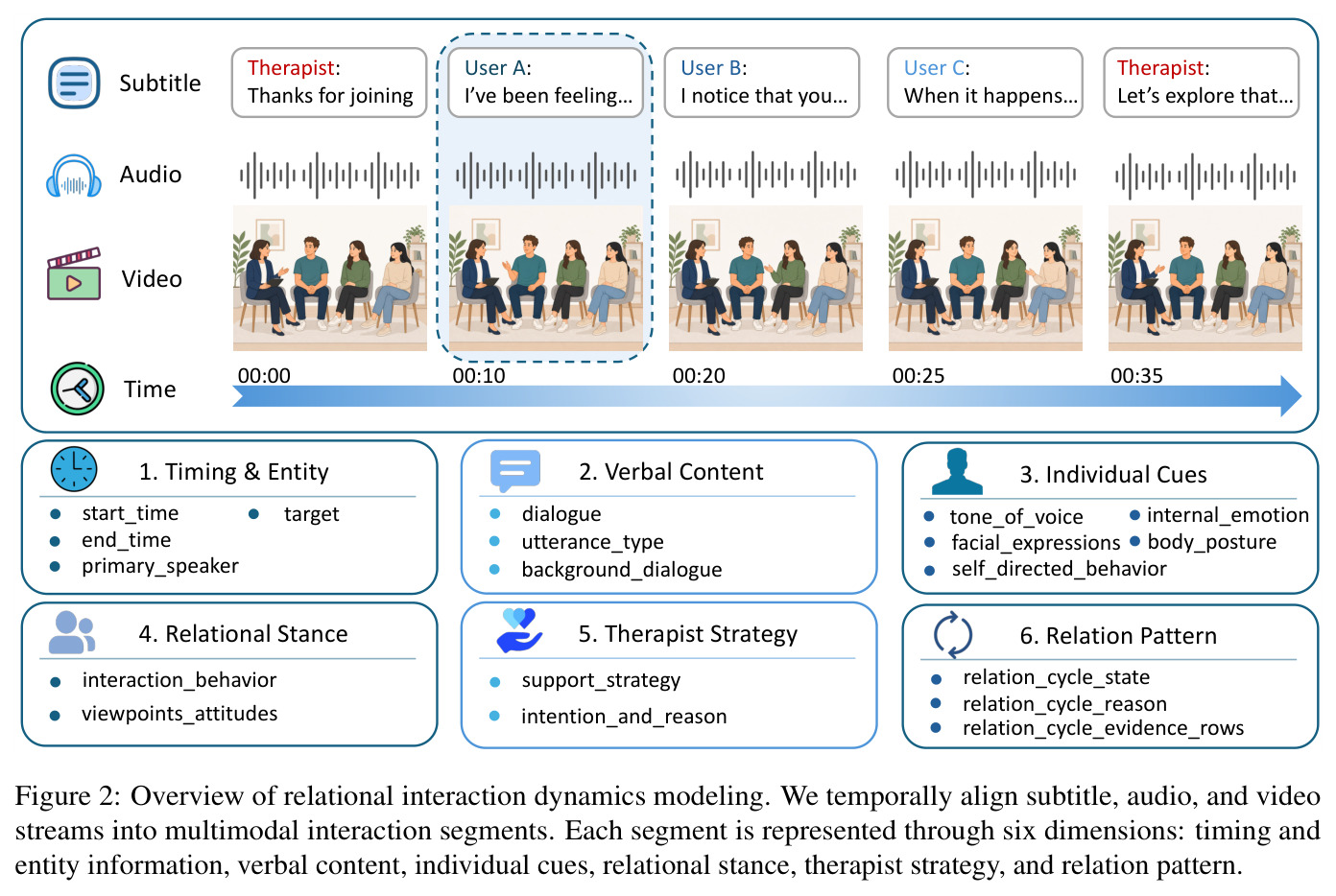 Overview of relational interaction dynamics modeling.
