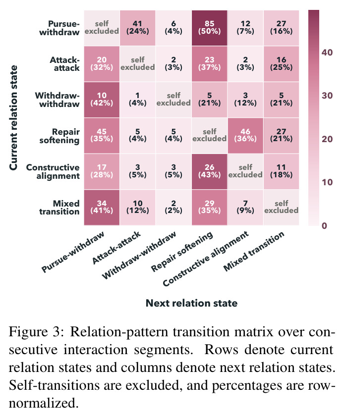 Relation-pattern transition matrix over consecutive interaction segments.