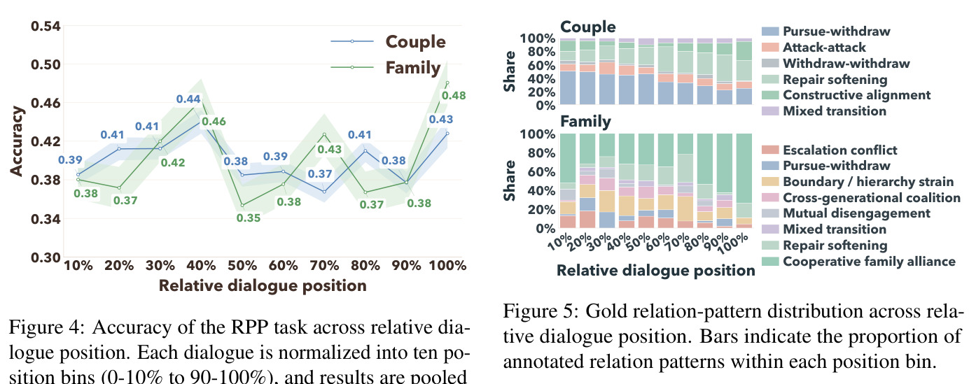 Gold relation-pattern distribution across relative dialogue position.