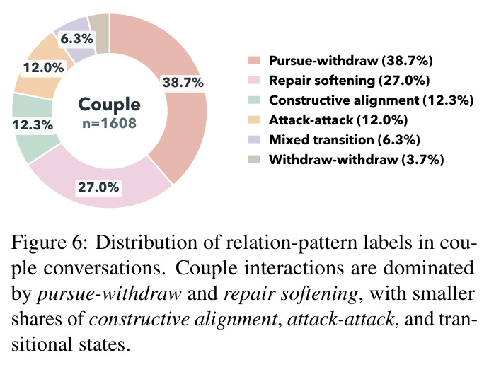 Distribution of relation-pattern labels in couple conversations.