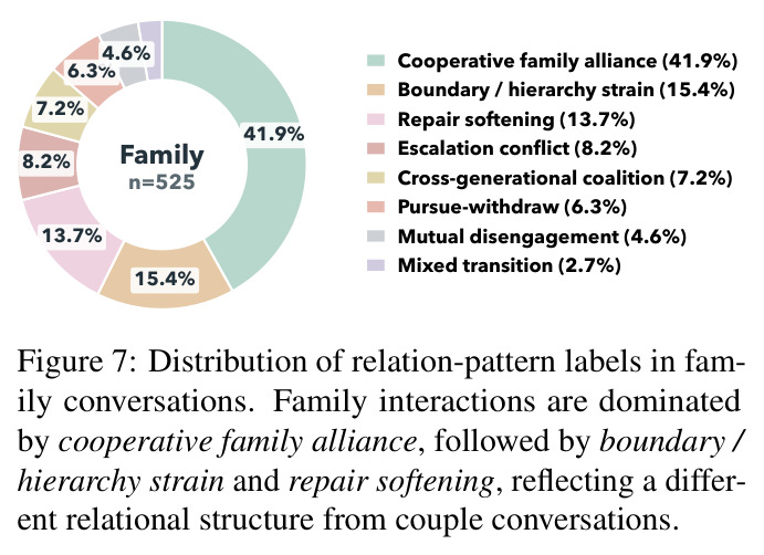 Distribution of relation-pattern labels in family conversations.