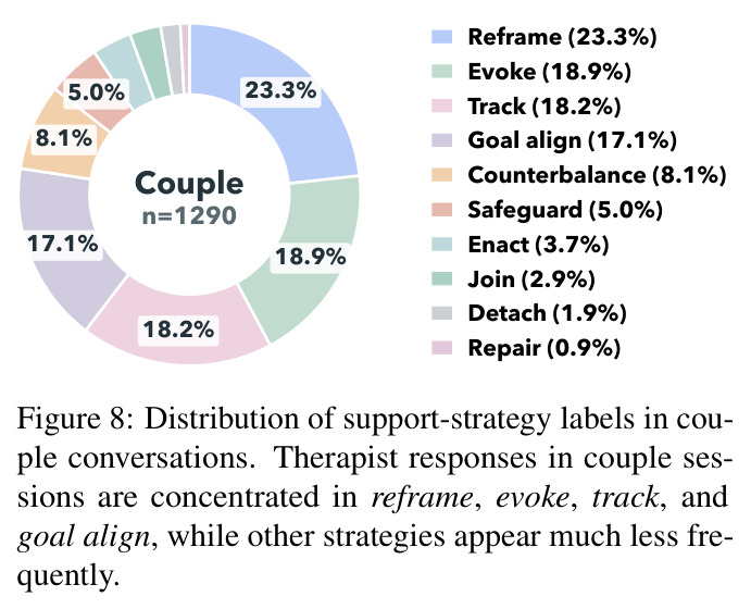 Distribution of support-strategy labels in couple conversations.