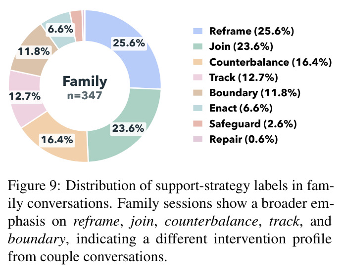 Distribution of support-strategy labels in family conversations.